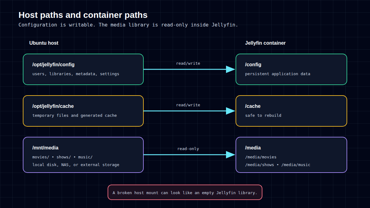 Diagram mapping Ubuntu host paths for Jellyfin configuration, cache, and media to their matching paths inside the Jellyfin container.