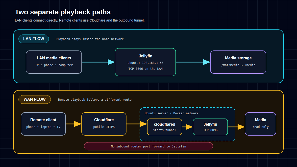Diagram separating LAN playback from WAN playback. LAN media clients connect directly to Jellyfin, while remote clients connect through Cloudflare and the outbound cloudflared tunnel.