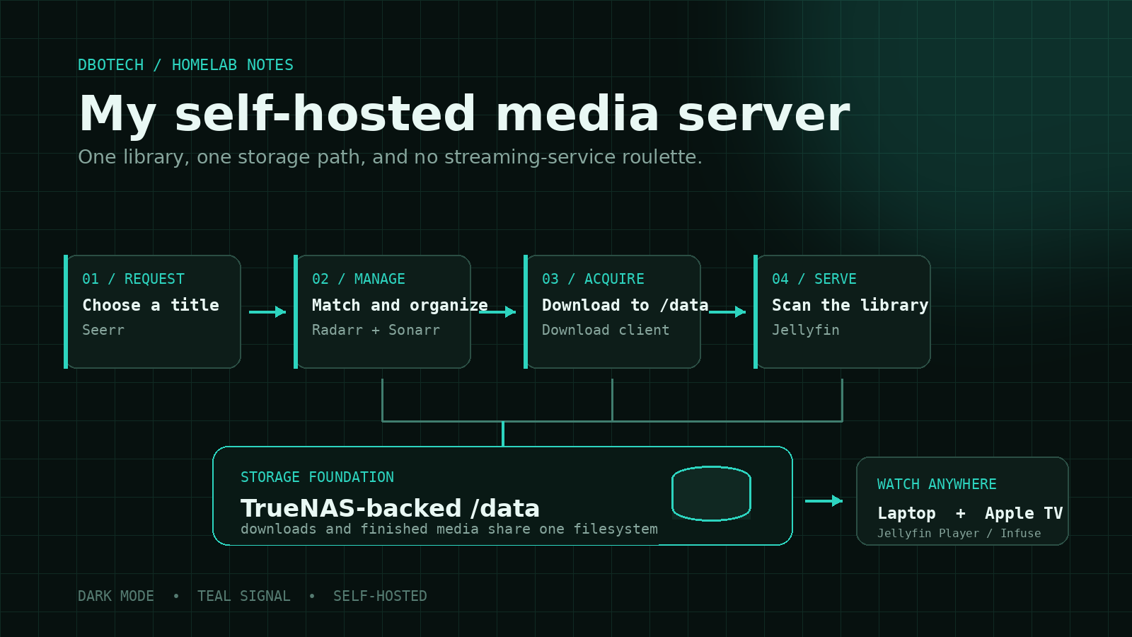 A dark technical diagram showing requests flowing through media automation and storage to Jellyfin playback.