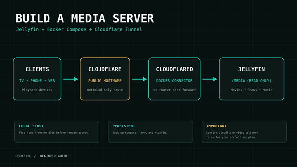 Diagram showing clients connecting through Cloudflare and cloudflared to a Jellyfin server with read-only media storage
