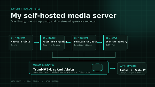 A dark technical diagram showing requests flowing through media automation and storage to Jellyfin playback.